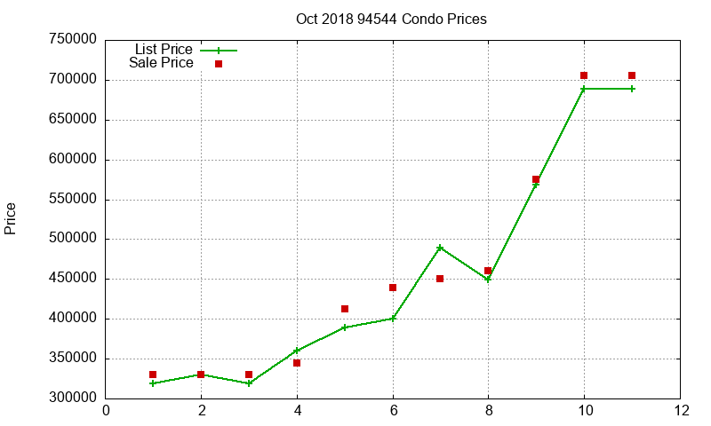 94544 Condos Just Sold 2018-10 94544 Condos Just Sold 2018-10