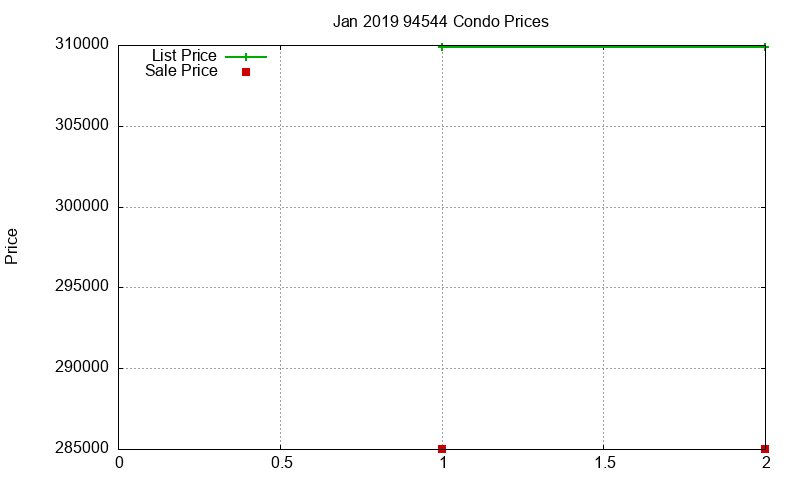 94544 Condos Just Sold 2019-01