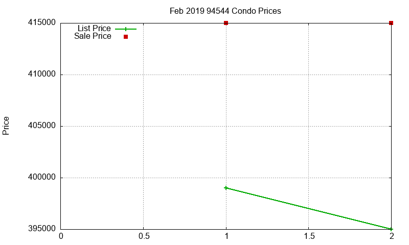 94544 Condos Just Sold 2019-02 94544 Condos Just Sold 2019-02