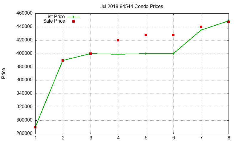 94544 Condos Just Sold 2019-07 94544 Condos Just Sold 2019-07