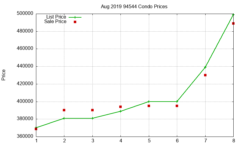 94544 Condos Just Sold 2019-08 94544 Condos Just Sold 2019-08