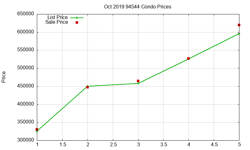 94544 Condos Just Sold 2019-10 94544 Condos Just Sold 2019-10