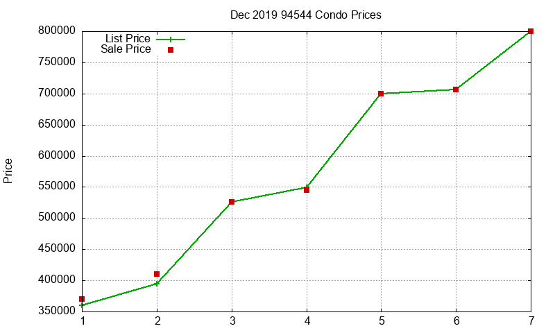 94544 Condos Just Sold 2019-12 94544 Condos Just Sold 2019-12