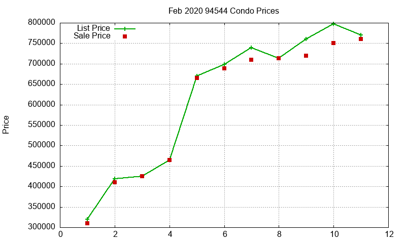 94544 Condos Just Sold 2020-02 94544 Condos Just Sold 2020-02
