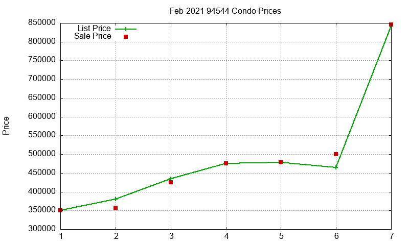 94544 Condos Just Sold 2021-02 94544 Condos Just Sold 2021-02