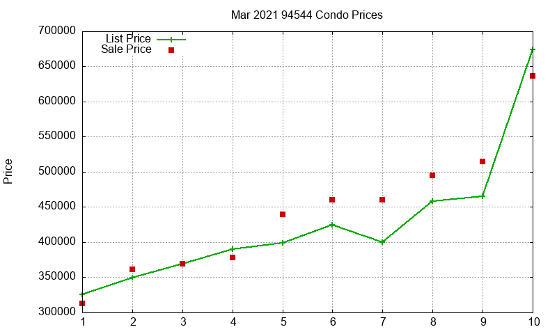 94544 Condos Just Sold 2021-03 94544 Condos Just Sold 2021-03
