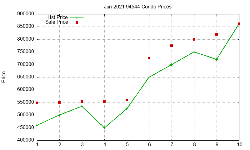 94544 Condos Just Sold 2021-06 94544 Condos Just Sold 2021-06