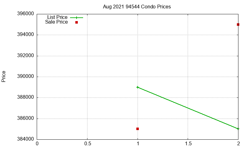 94544 Condos Just Sold 2021-08 94544 Condos Just Sold 2021-08