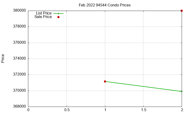 94544 Condos Just Sold 2022-02 94544 Condos Just Sold 2022-02