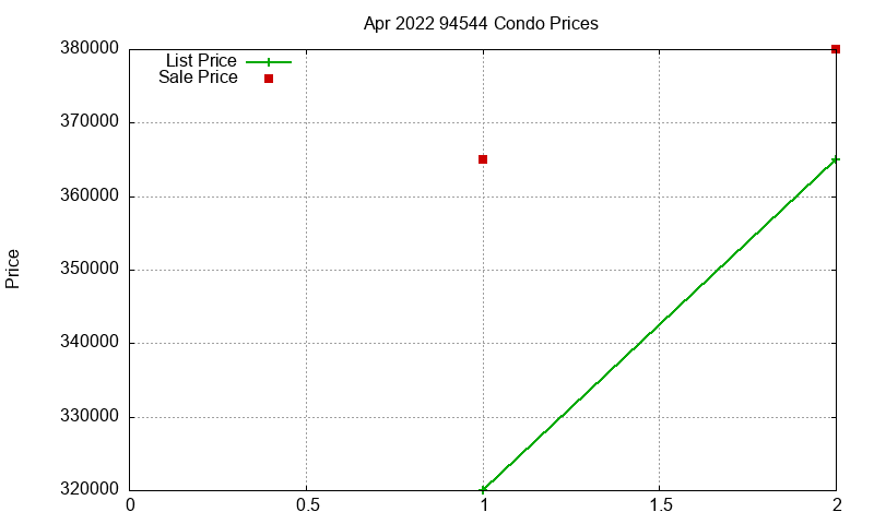 94544 Condos Just Sold 2022-04 94544 Condos Just Sold 2022-04