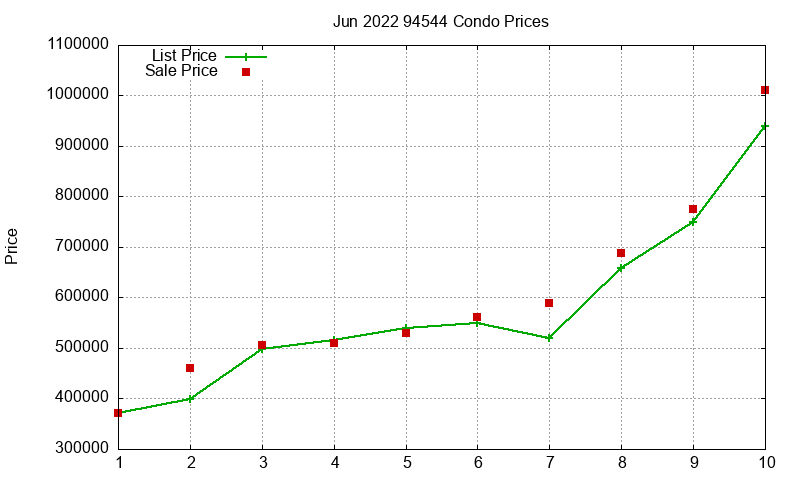 94544 Condos Just Sold 2022-06 94544 Condos Just Sold 2022-06