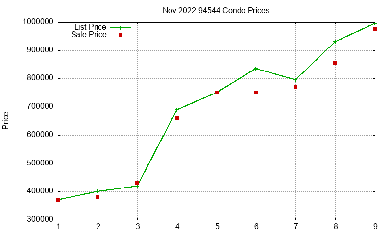 94544 Condos Just Sold 2022-11 94544 Condos Just Sold 2022-11