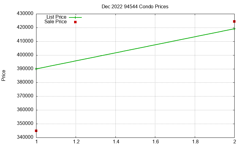 94544 Condos Just Sold 2022-12 94544 Condos Just Sold 2022-12