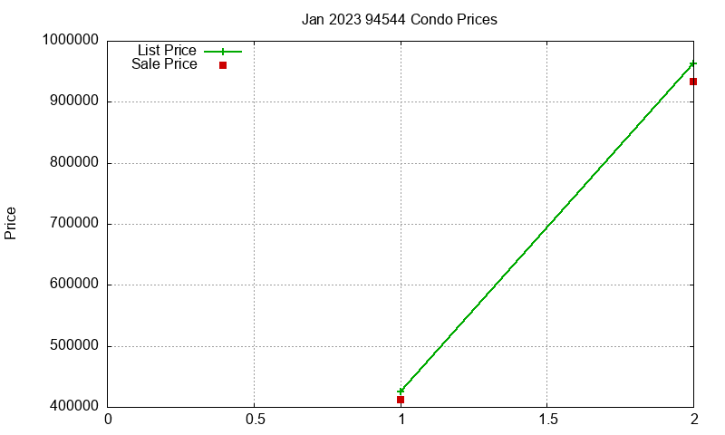 94544 Condos Just Sold 2023-01