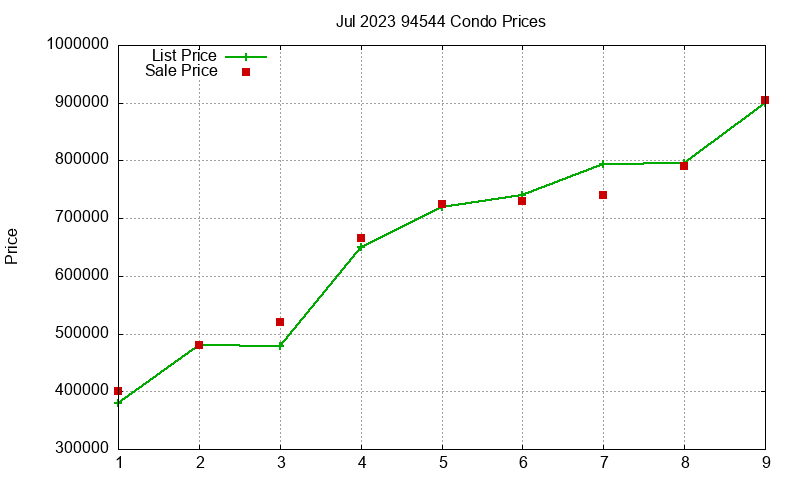 94544 Condos Just Sold 2023-07 94544 Condos Just Sold 2023-07