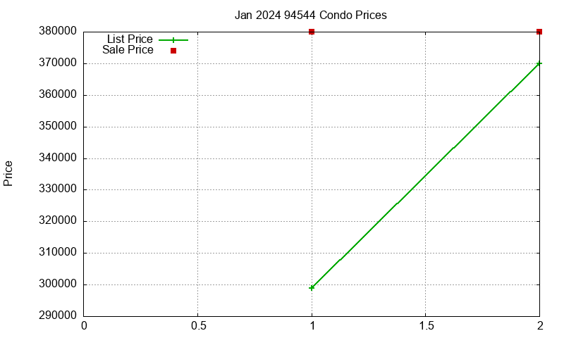94544 Condos Just Sold 2024-01
