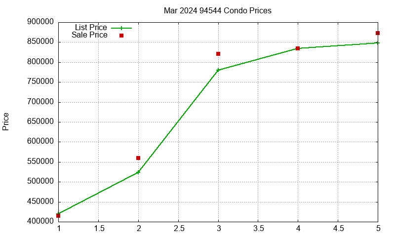 94544 Condos Just Sold 2024-03