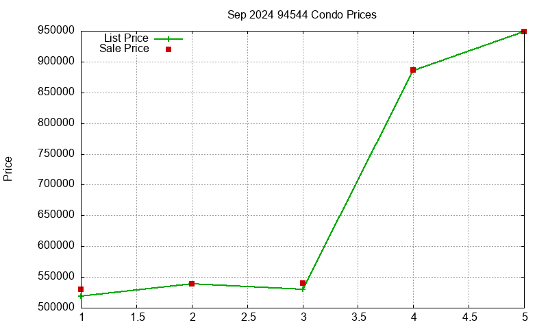 94544 Condos Just Sold 2024-09