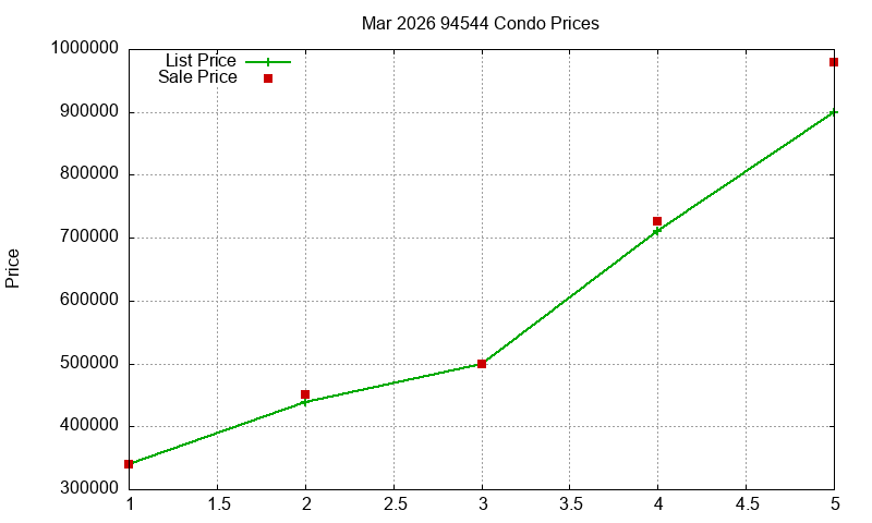 94544 Condos Just Sold 2026-03