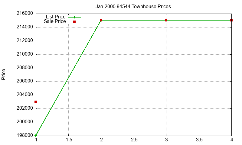 94544 Townhouses Just Sold 2000-01