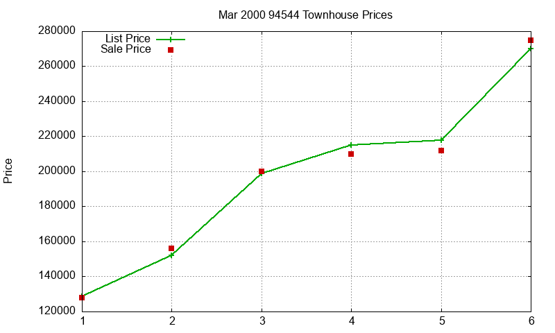 94544 Townhouses Just Sold 2000-03 94544 Townhouses Just Sold 2000-03