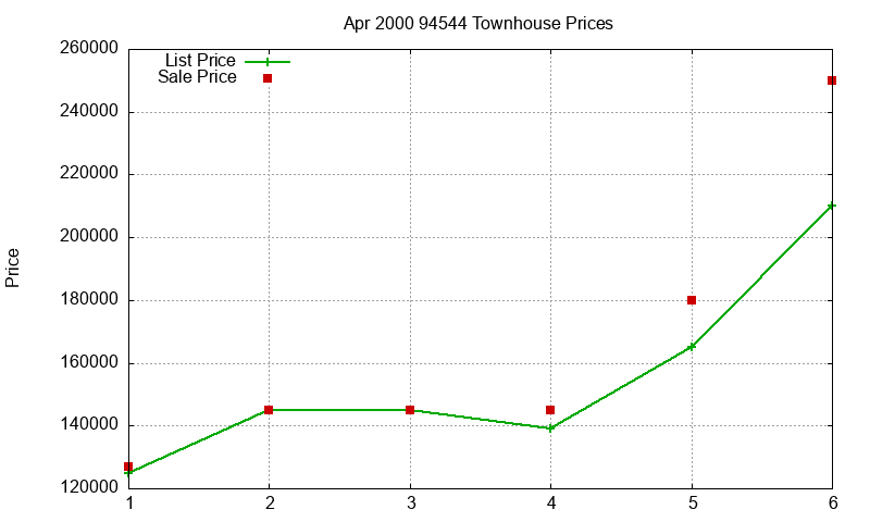 94544 Townhouses Just Sold 2000-04 94544 Townhouses Just Sold 2000-04