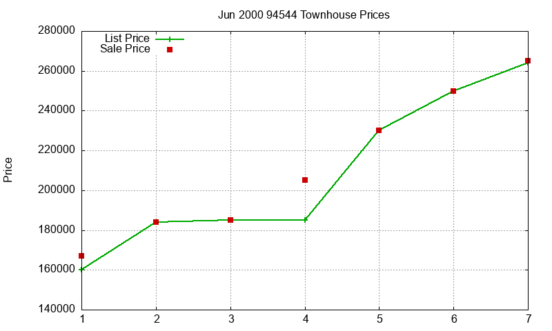 94544 Townhouses Just Sold 2000-06 94544 Townhouses Just Sold 2000-06