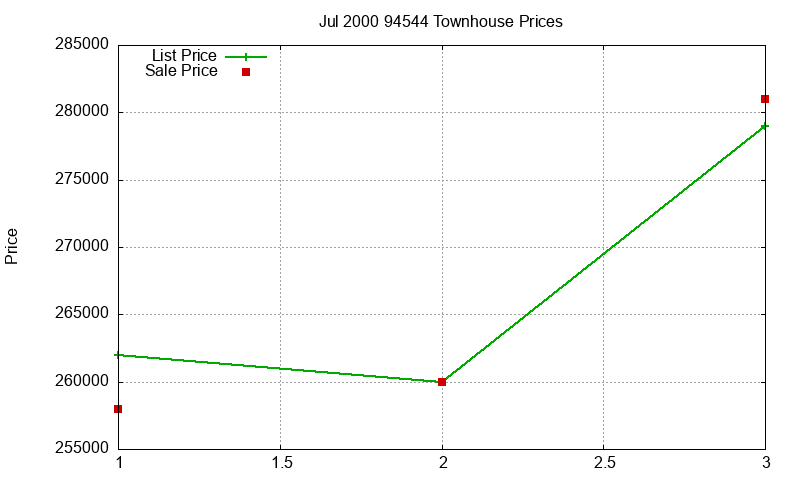 94544 Townhouses Just Sold 2000-07 94544 Townhouses Just Sold 2000-07