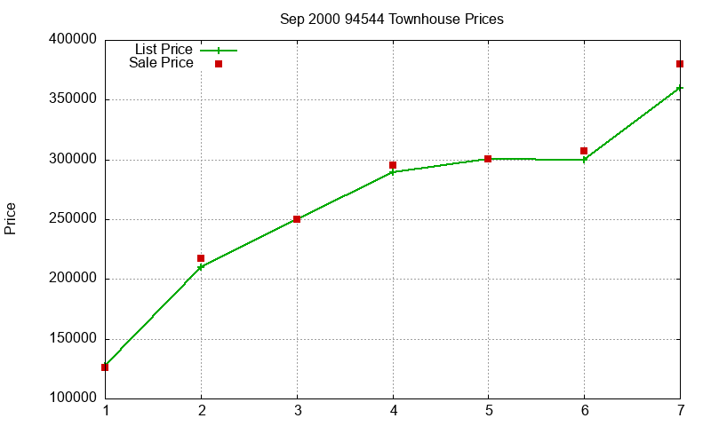 94544 Townhouses Just Sold 2000-09 94544 Townhouses Just Sold 2000-09