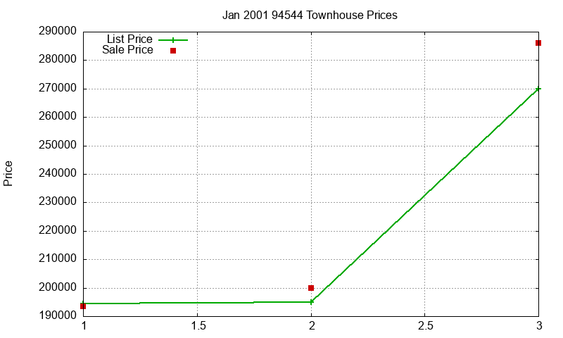 94544 Townhouses Just Sold 2001-01 94544 Townhouses Just Sold 2001-01