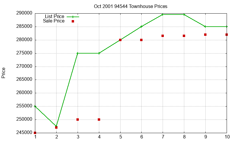 94544 Townhouses Just Sold 2001-10 94544 Townhouses Just Sold 2001-10