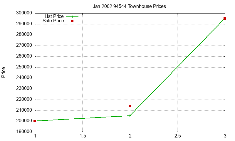 94544 Townhouses Just Sold 2002-01 94544 Townhouses Just Sold 2002-01