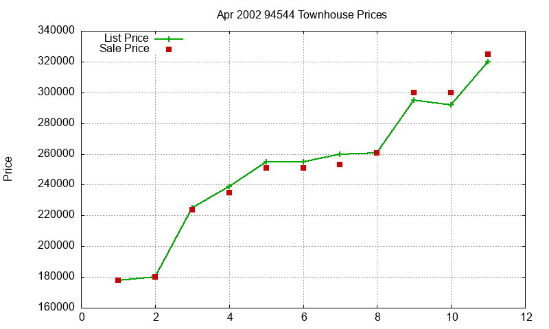 94544 Townhouses Just Sold 2002-04 94544 Townhouses Just Sold 2002-04