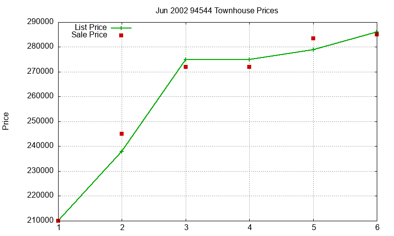 94544 Townhouses Just Sold 2002-06 94544 Townhouses Just Sold 2002-06