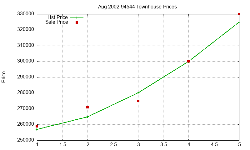94544 Townhouses Just Sold 2002-08 94544 Townhouses Just Sold 2002-08
