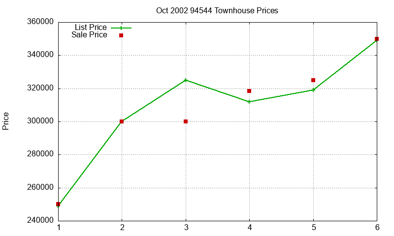 94544 Townhouses Just Sold 2002-10 94544 Townhouses Just Sold 2002-10