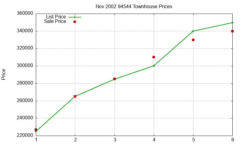94544 Townhouses Just Sold 2002-11