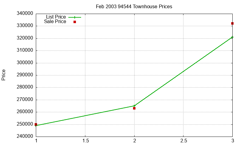 94544 Townhouses Just Sold 2003-02