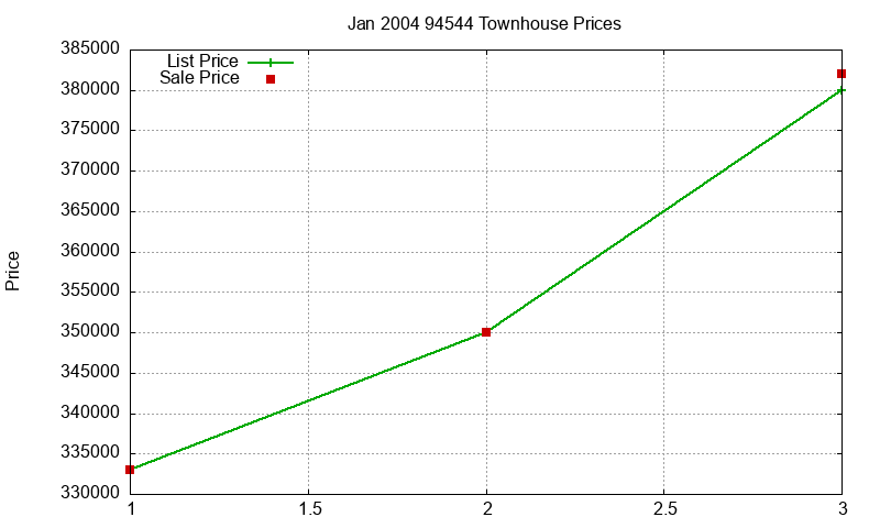 94544 Townhouses Just Sold 2004-01 94544 Townhouses Just Sold 2004-01