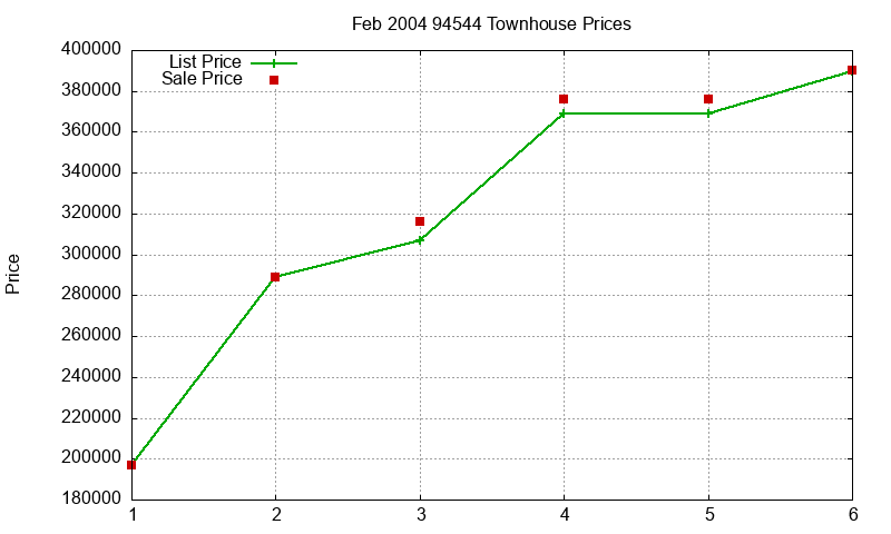 94544 Townhouses Just Sold 2004-02 94544 Townhouses Just Sold 2004-02