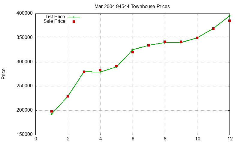 94544 Townhouses Just Sold 2004-03
