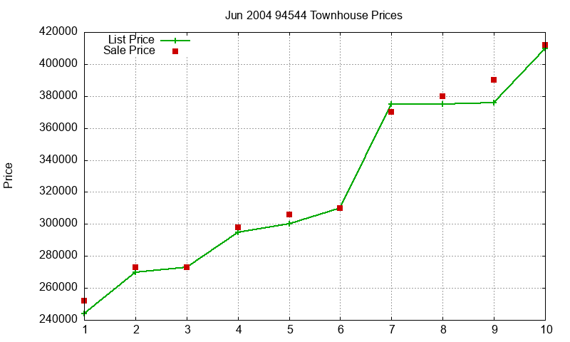 94544 Townhouses Just Sold 2004-06 94544 Townhouses Just Sold 2004-06