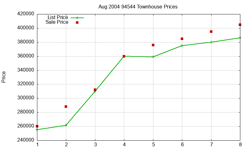 94544 Townhouses Just Sold 2004-08 94544 Townhouses Just Sold 2004-08