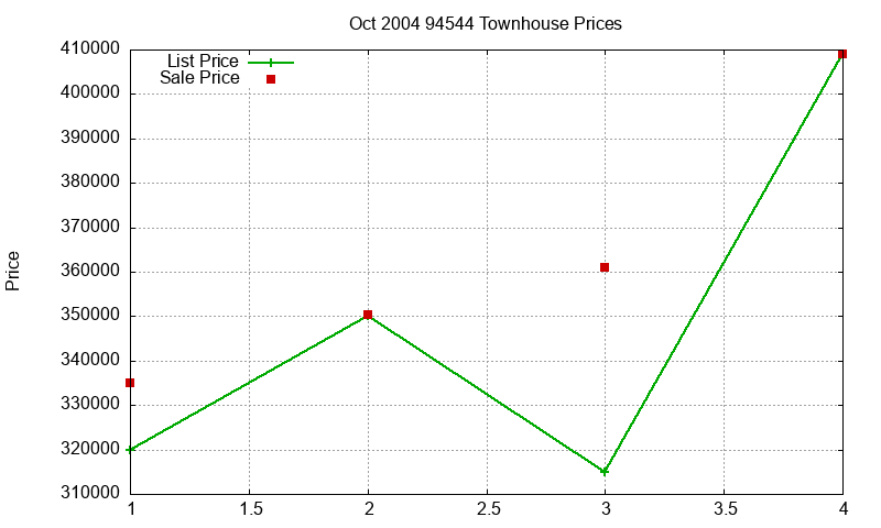 94544 Townhouses Just Sold 2004-10