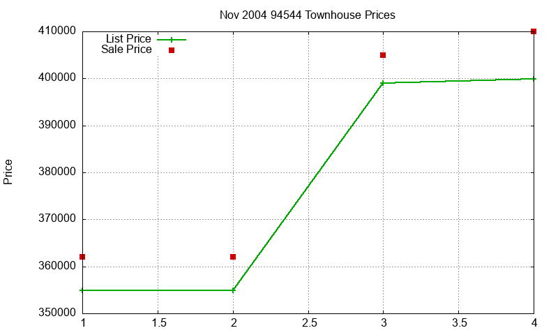 94544 Townhouses Just Sold 2004-11