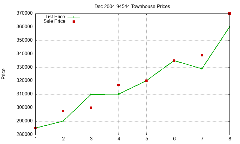 94544 Townhouses Just Sold 2004-12