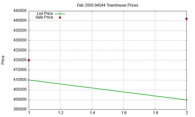 94544 Townhouses Just Sold 2005-02