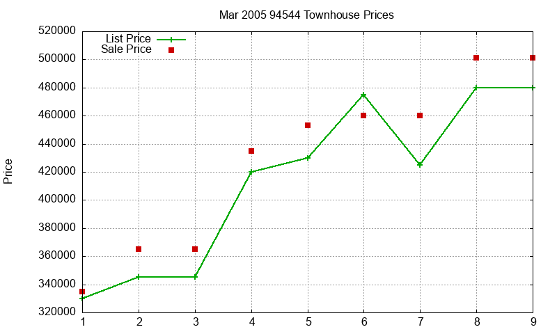 94544 Townhouses Just Sold 2005-03 94544 Townhouses Just Sold 2005-03