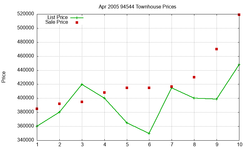 94544 Townhouses Just Sold 2005-04 94544 Townhouses Just Sold 2005-04