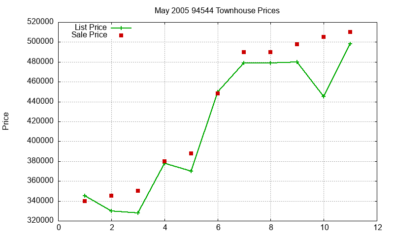 94544 Townhouses Just Sold 2005-05